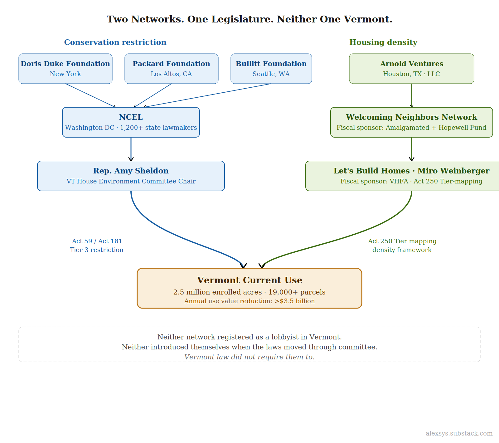 Vermont, Meet Your Funders - by Alexsys Thompson