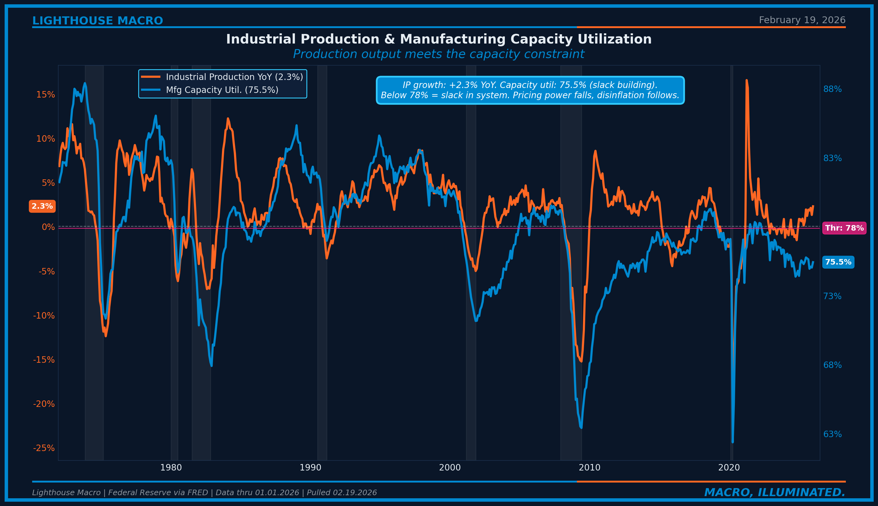 Figure 9: Industrial Production YoY and Manufacturing Capacity Utilization, 2000