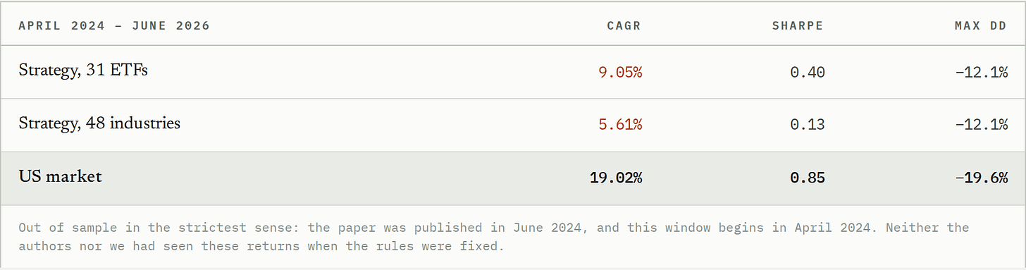 Out of sample in the strictest sense: the paper was published in June 2024, and this window begins in April 2024. Neither the authors nor we had seen these returns when the rules were fixed. Out of sample in the strictest sense: the paper was published in June 2024, and this window begins in April 2024. Neither the authors nor we had seen these returns when the rules were fixed.