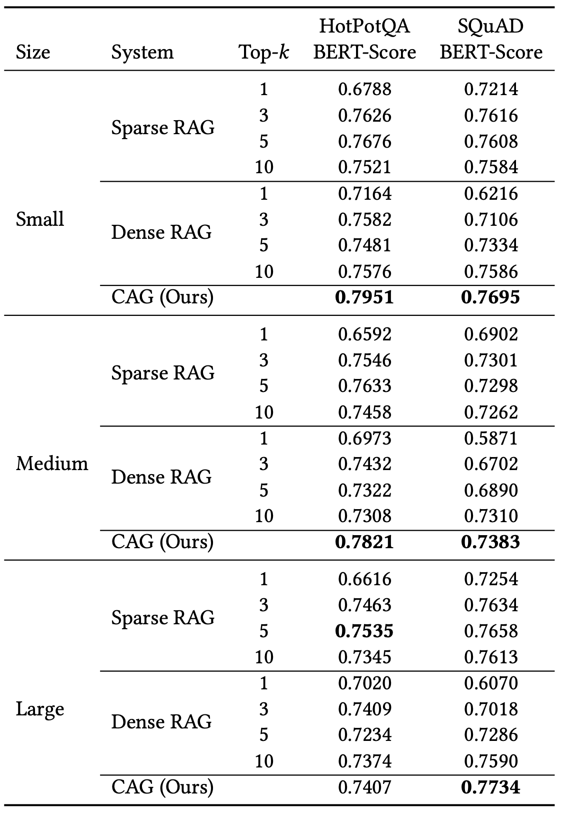 A table of results from an experiment