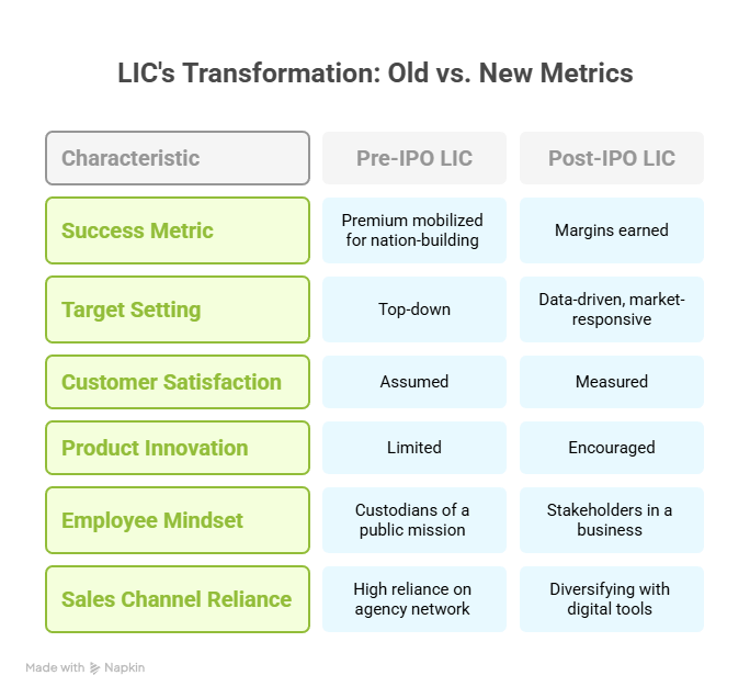 Pre-IPO LIC v/s Post-IPO LIC