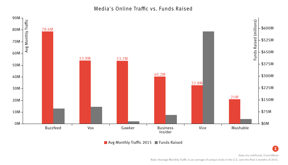 Future Predictions for BuzzFeed, Vice, Vox, & Other Media Companies Future Predictions for BuzzFeed, Vice, Vox, & Other Media Companies