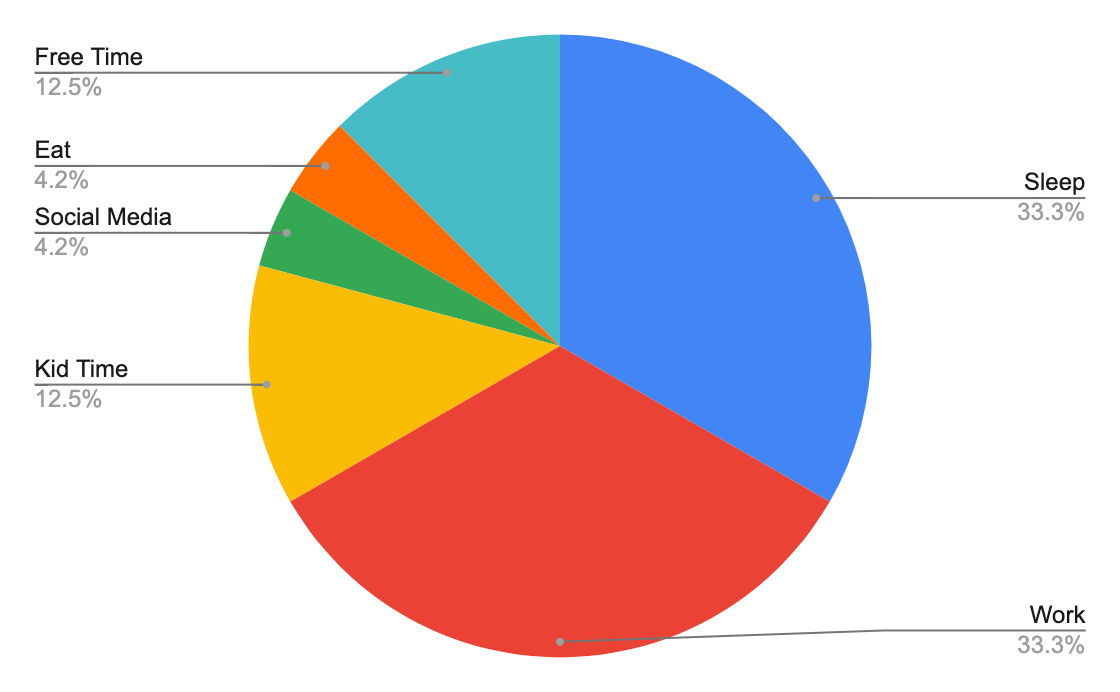 Pie chart of time Pie chart of time