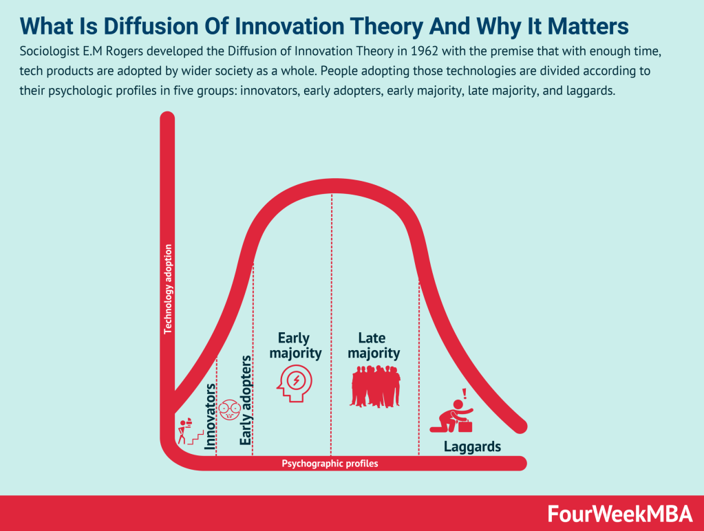 diffusion of innovation - by BE and Gennaro Cuofano