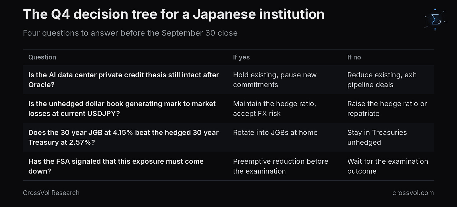 The Q4 decision tree for a Japanese institution