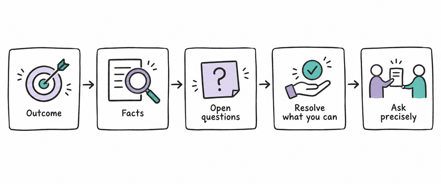 Five steps: clarify the outcome, check facts, identify open questions, resolve what you can, and ask precisely. Five steps: clarify the outcome, check facts, identify open questions, resolve what you can, and ask precisely.