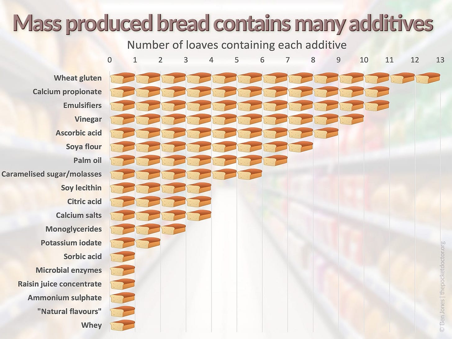 An infographic showing the different additives in popular supermarket bread brands.