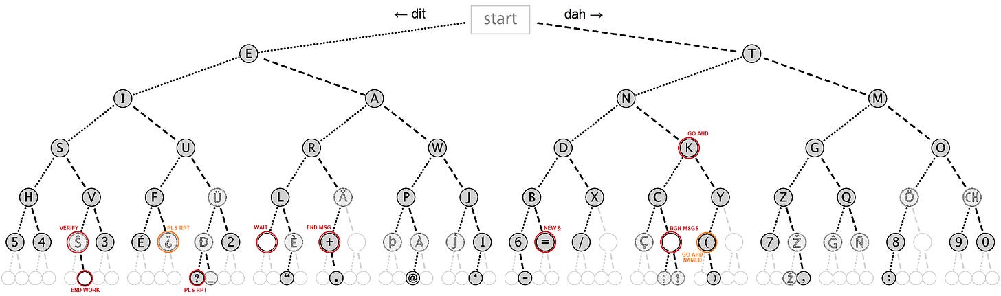 A binary tree showing how International Morse Code maps letters to sequences of dots and dashes. Each branch left represents a dot, each branch right represents a dash. Frequent letters like E and T sit at the top of the tree, requiring just one press; rarer letters sit deeper.