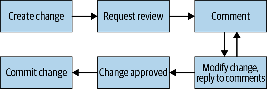 The code-review flow The code-review flow