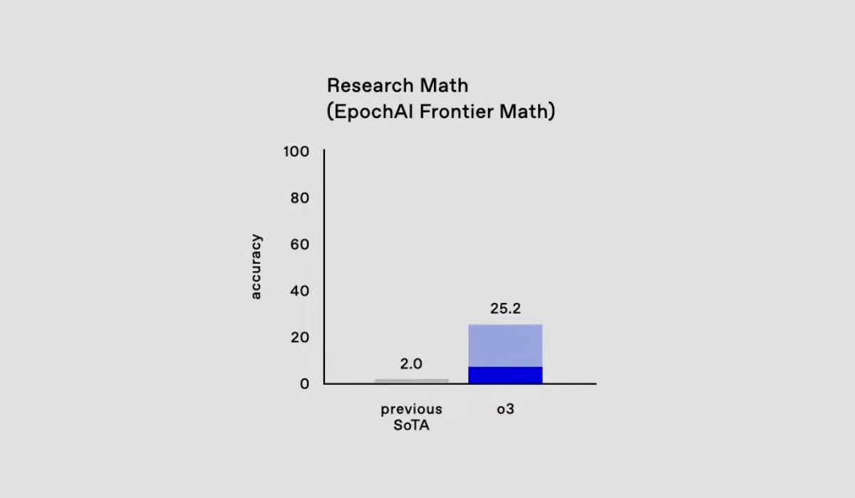 Frontier Math: Measuring Mathematical Problem Solving