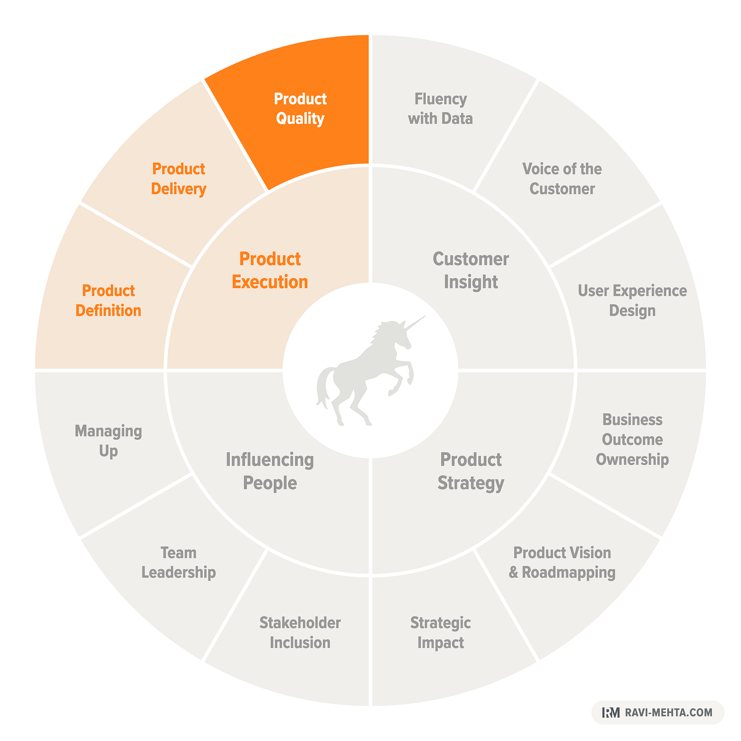 Product Quality is one of three Product Execution competencies, alongside Product Definition and Product Delivery.