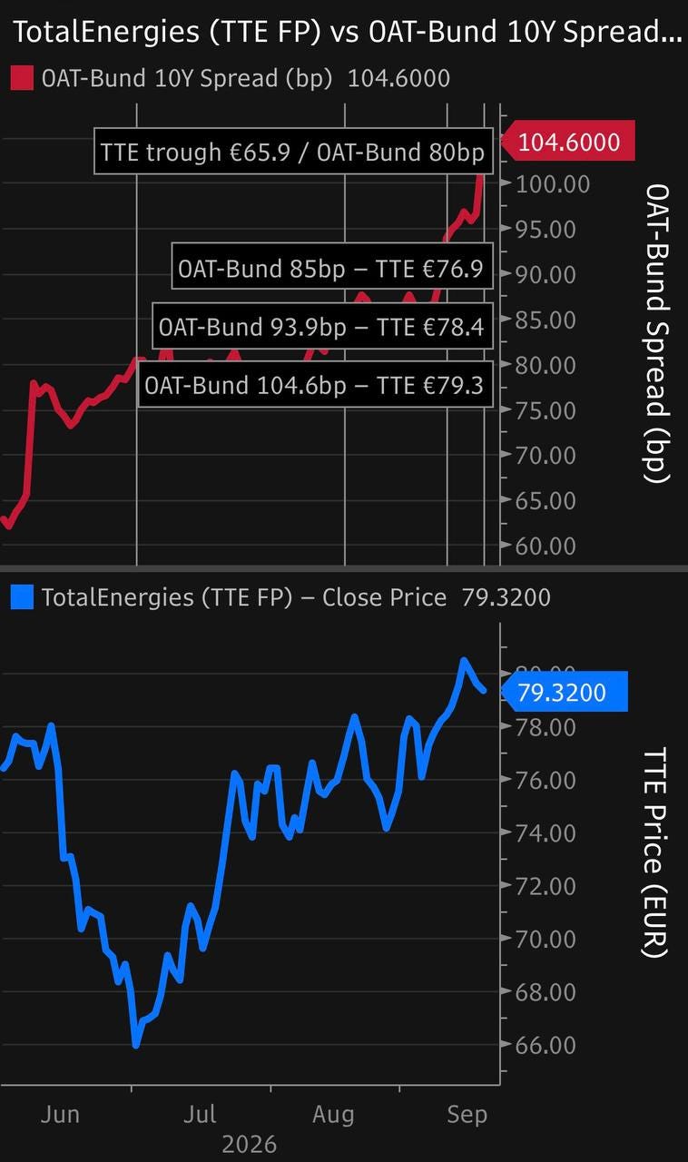 TTE price vs OAT-Bund spread, dual axis, three phases