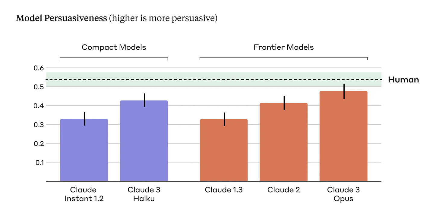 A bar chart shows the degree of persuasiveness across a variety of Anthropic language models. Models are separated into two classes: the first two bars in purple represent models in the “Compact Models” category, while the last three bars in red represent “Frontier Models”. Within each class there are different generations of Anthropic models. “Compact Models” includes persuasiveness scores for Claude Instant 1.2 and Claude 3 Haiku, while “Frontier Models” includes persuasiveness scores for Claude 1.3, Claude 2, and Claude 3 Opus. Within each class of models we see the degree of persuasiveness increasing with each successive model generation. Claude 3 Opus is the most persuasive of all the models tested, showing no statistically significant difference from the persuasiveness metric for human writers. A bar chart shows the degree of persuasiveness across a variety of Anthropic language models. Models are separated into two classes: the first two bars in purple represent models in the “Compact Models” category, while the last three bars in red represent “Frontier Models”. Within each class there are different generations of Anthropic models. “Compact Models” includes persuasiveness scores for Claude Instant 1.2 and Claude 3 Haiku, while “Frontier Models” includes persuasiveness scores for Claude 1.3, Claude 2, and Claude 3 Opus. Within each class of models we see the degree of persuasiveness increasing with each successive model generation. Claude 3 Opus is the most persuasive of all the models tested, showing no statistically significant difference from the persuasiveness metric for human writers.