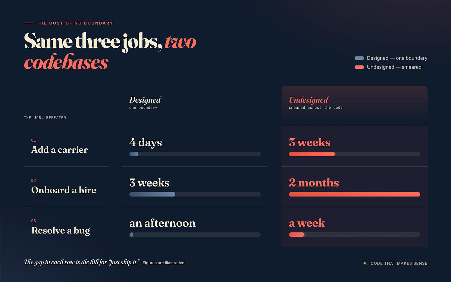 A comparison of three jobs across two codebases. On a designed codebase with one clear boundary, adding a carrier takes four days, onboarding a new hire three weeks, and resolving a bug an afternoon. On an undesigned codebase with the logic smeared everywhere, the same three jobs take three weeks, two months, and a week. The gap in each row is the cost of shipping without design.