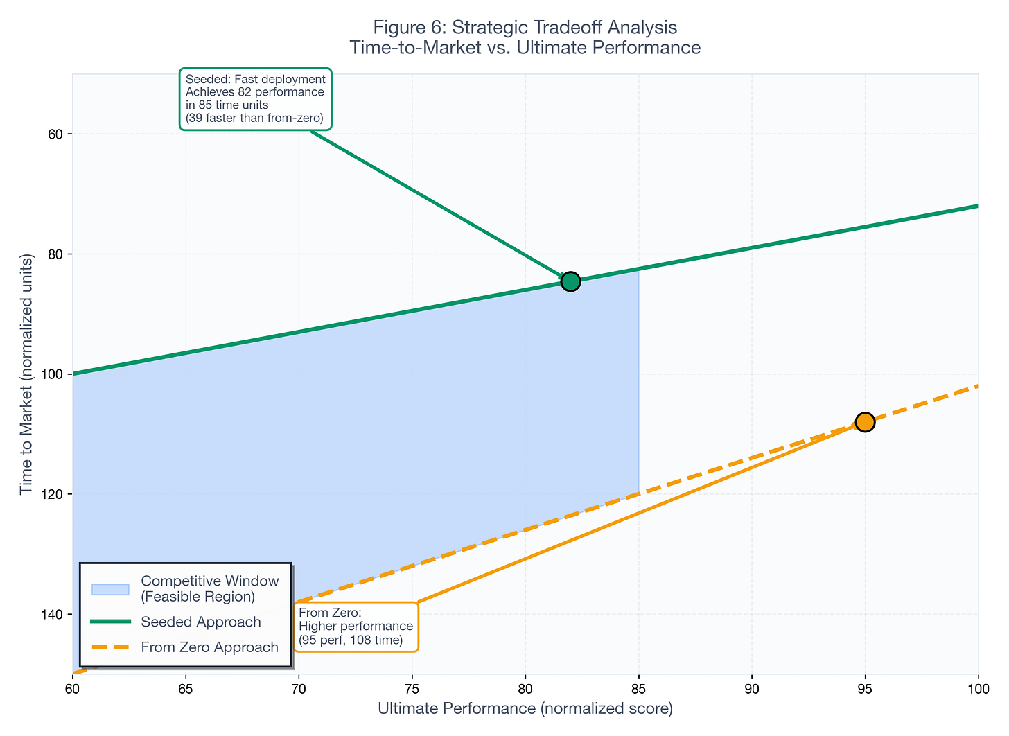 Figure 6: Strategic Tradeoff Analysis Figure 6: Strategic Tradeoff Analysis