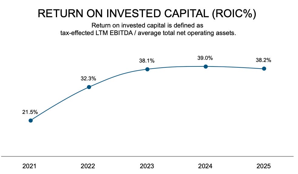 DXP Enterprises ROIC chart showing return on invested capital rising from 2021 to 2025 driven by acquisitions and margin expansion DXP Enterprises ROIC chart showing return on invested capital rising from 2021 to 2025 driven by acquisitions and margin expansion