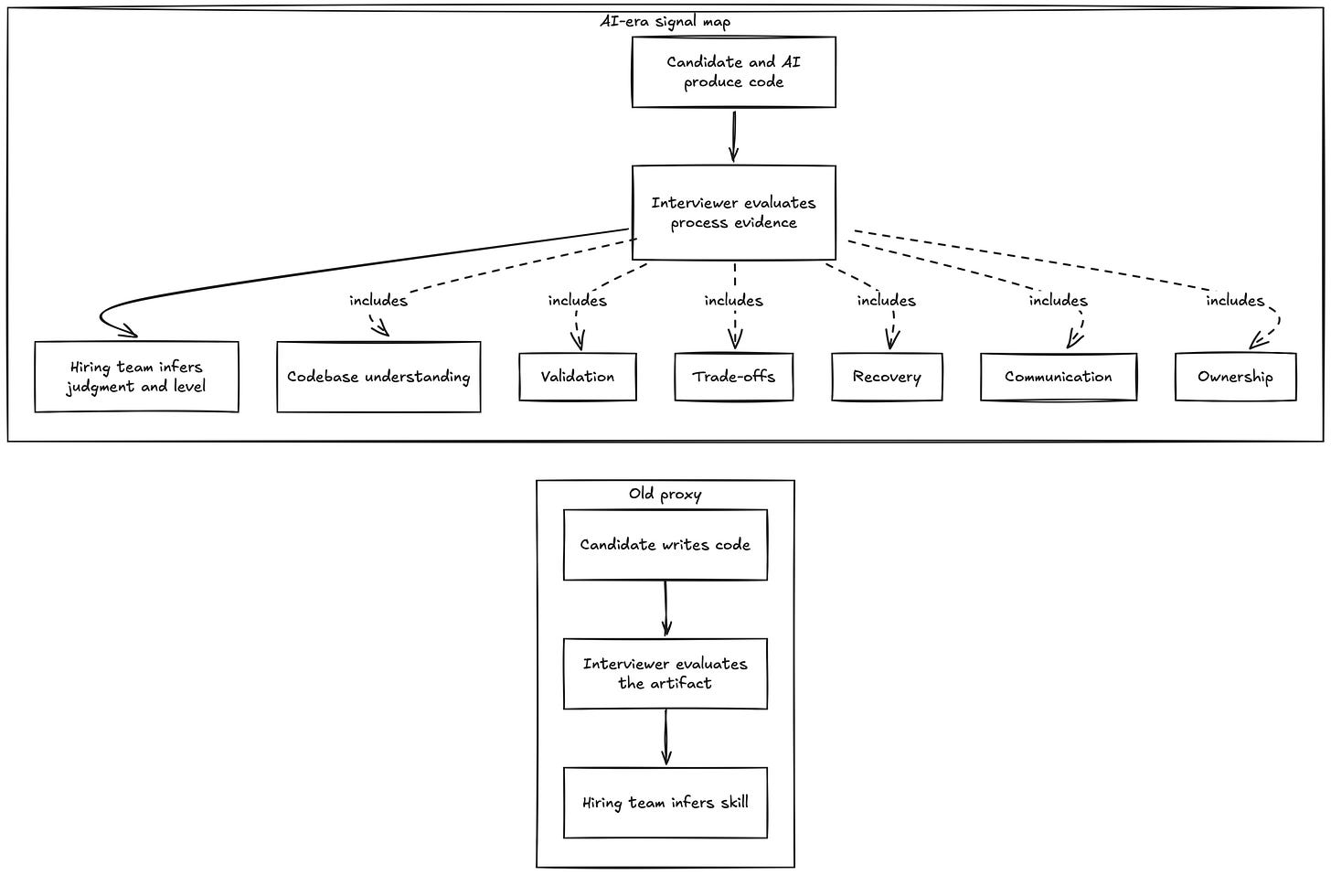 A two-lane flow diagram comparing the old hiring proxy with the AI-era signal map. The old lane moves from candidate writes code, to interviewer evaluates the artifact, to hiring team infers skill. The AI-era lane moves from candidate and AI produce code, to interviewer evaluates process evidence, to hiring team infers judgment and level. Process evidence includes codebase understanding, validation, trade-offs, recovery, communication, and ownership.