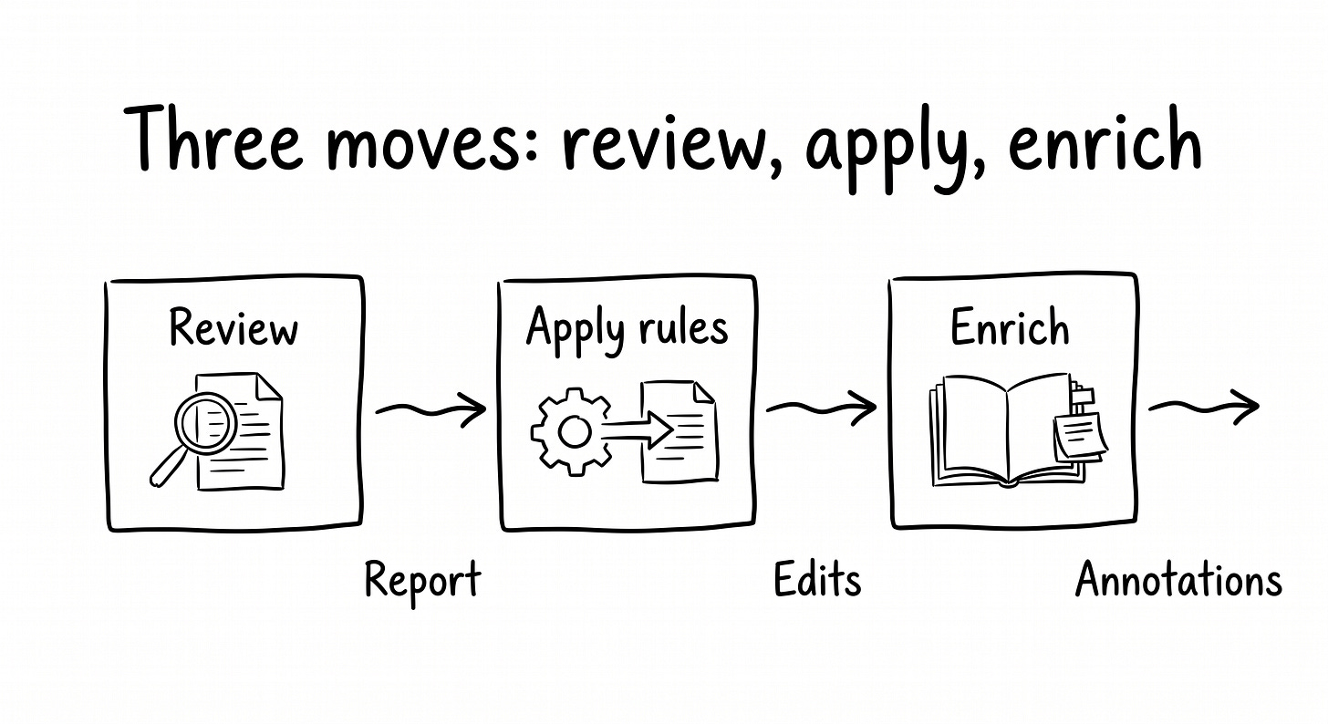 Handmade-style infographic showing three boxes in a row: Review (magnifying glass over document, output: Report) → Apply rules (gear pushing changes into document, output: Edits) → Enrich (book with sticky notes, output: Annotations)
