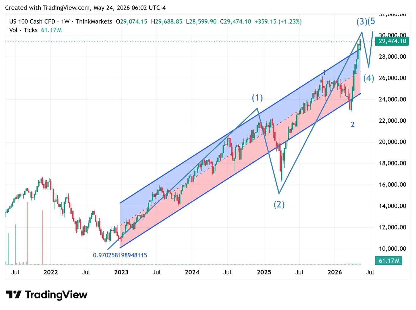 Nasdaq-100 weekly Elliott channel (TradingView) - possible wave 3 of 3. Nasdaq-100 weekly Elliott channel (TradingView) - possible wave 3 of 3.