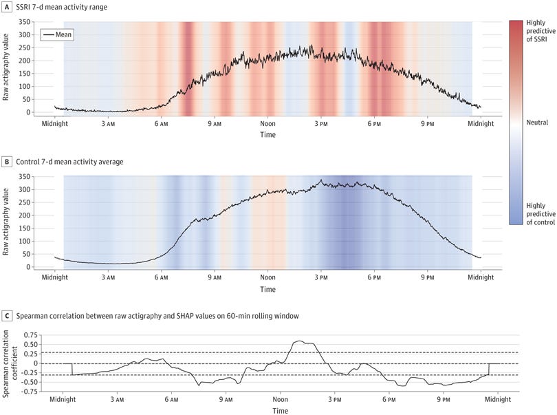 Shapley Additive Explanations (SHAP) Values for Actigraphy Modeling