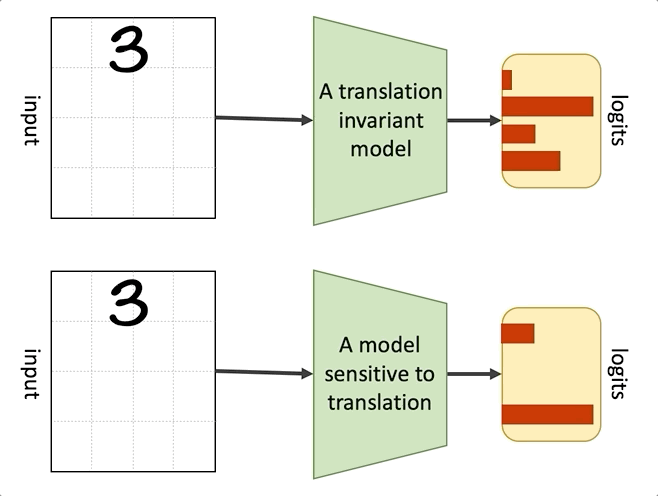 Distilling Inductive Biases | Samira Abnar