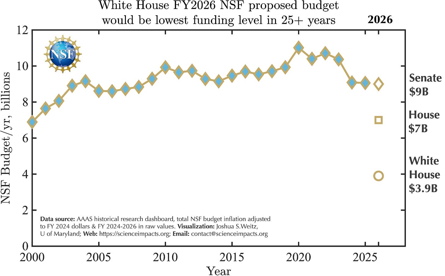 White House FY 2026 NSF proposed budget would be lowest funding level in 25+ years. Image of data from AAAS dashboard, budget inflation adjusted