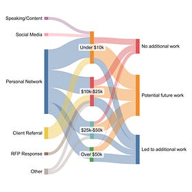 Report: The Surprising Truth About Finding Clients