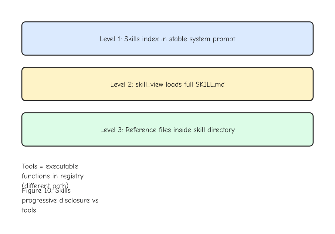Figure 10: Skills progressive disclosure