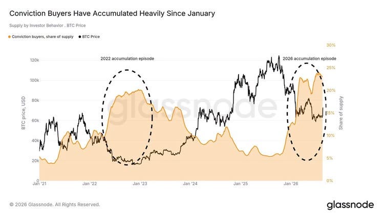 May be an image of text that says 'Supply by Investor Behavior BTC rice Conviction Buyers Have Accumulated Heavily Since January Conviction buyers, share fsupply ETC Price 120k 2022 accumulation episode 100k 80k OS0 30% 2026 accumulation episode 60k 25% 40k 20% 20k |15% ㅎ 이 Jan 21 Jan 22 I 10% 1 I Jan" 23 © 2026 Glassnode. All Rights Reserved. Jan' 24 5% Jan 25 Jan 26 0% glassnode'