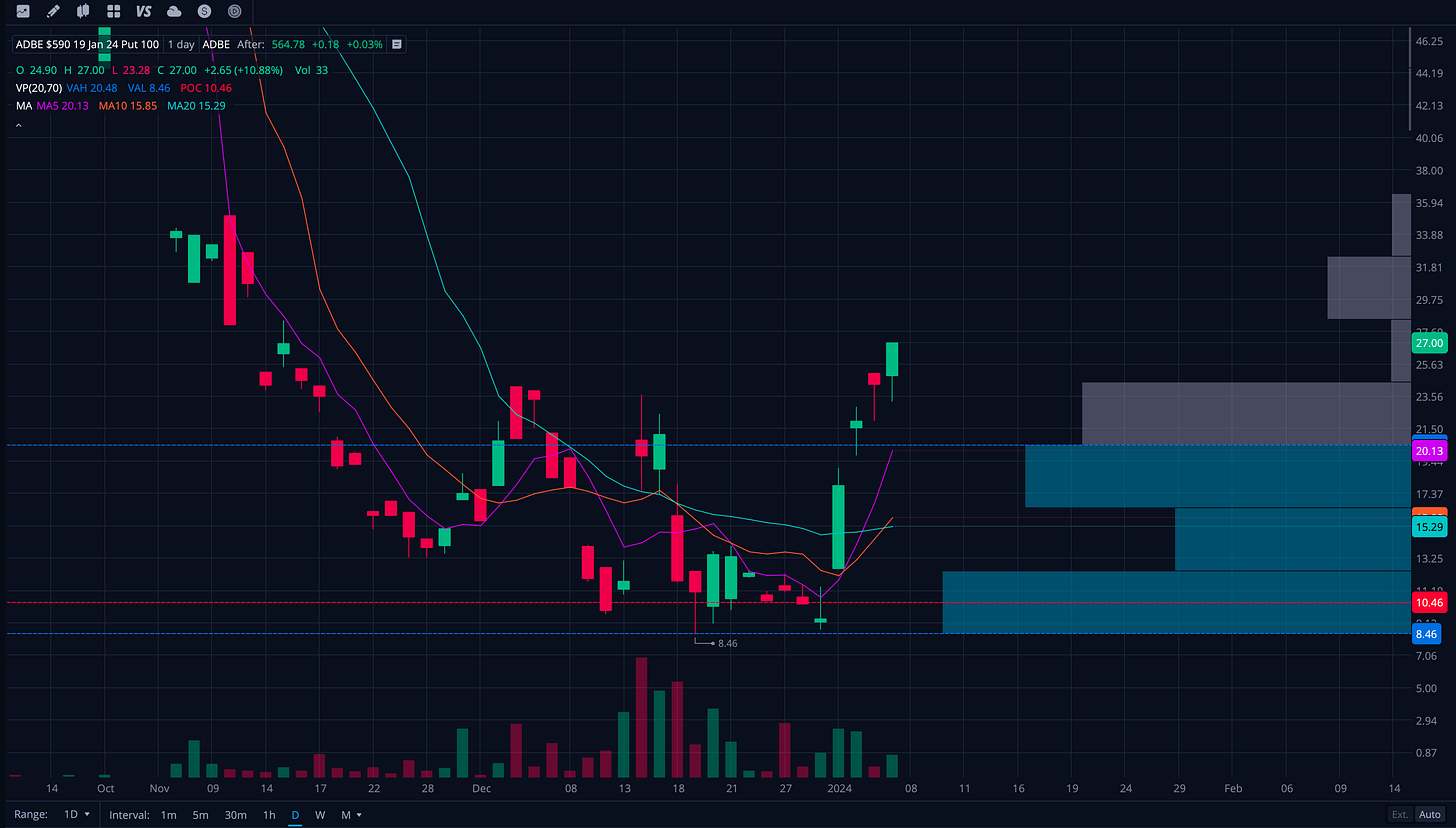 Daily chart of ADBE Put Option