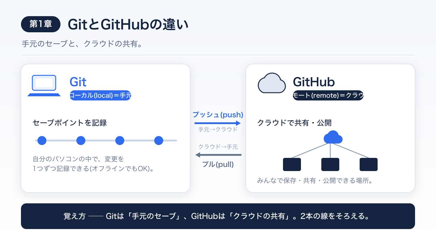 第1章まとめ図