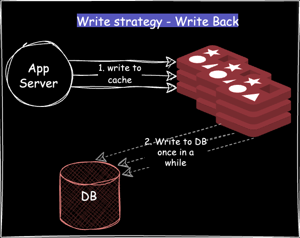 Distributed cache strategies: What is write back cache