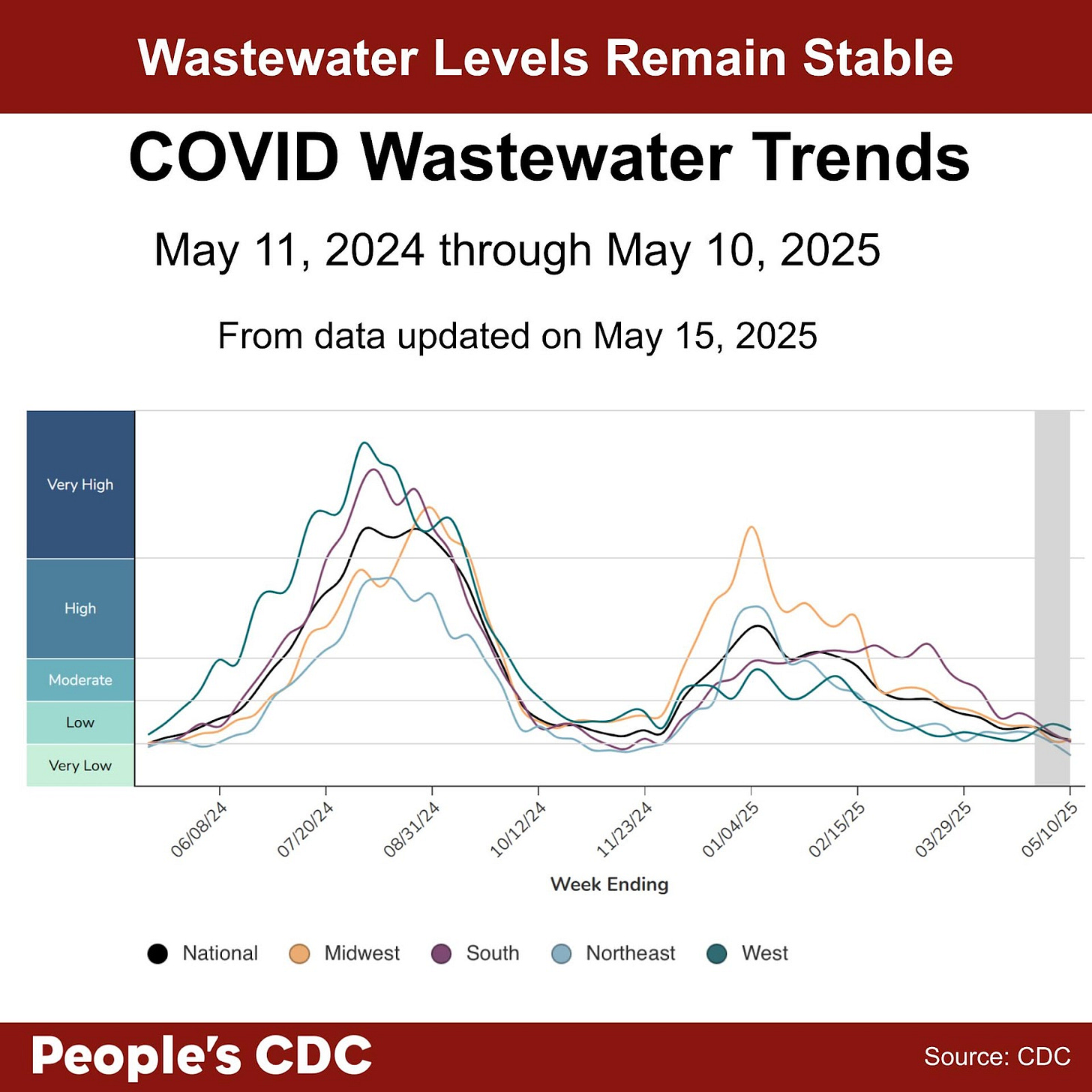 A line graph’s title reads COVID Wastewater Trends. May 11 2024 through May 10 2025. From data last updated May 15t 2025. Wastewater Viral Activity Levels are indicated on the left-hand vertical axis, going from “Very Low” to “Very High”, and “Week Ending” across the horizontal axis, with date labels ranging from 5/11/24 to 5/10/25. A key at the bottom indicates line colors. National is black, Midwest is orange, South is purple, Northeast is light blue, and West is green. Nationally the line graph appears to be plateauing with all regions in the CDC’s “Low” category. There is a slight downward trend in the South and Northeast regions, and a slight upward trend in the Midwest and West regions. The line graph shows all regions with upward trends in the summer months of 2024. Text at the bottom reads “People’s CDC. Source: CDC.”