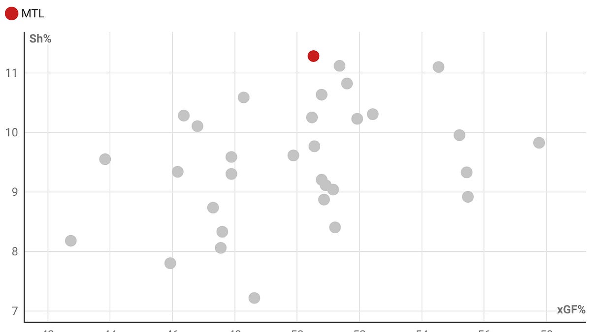 Previewing every NHL team with 1 chart: Montreal Canadiens