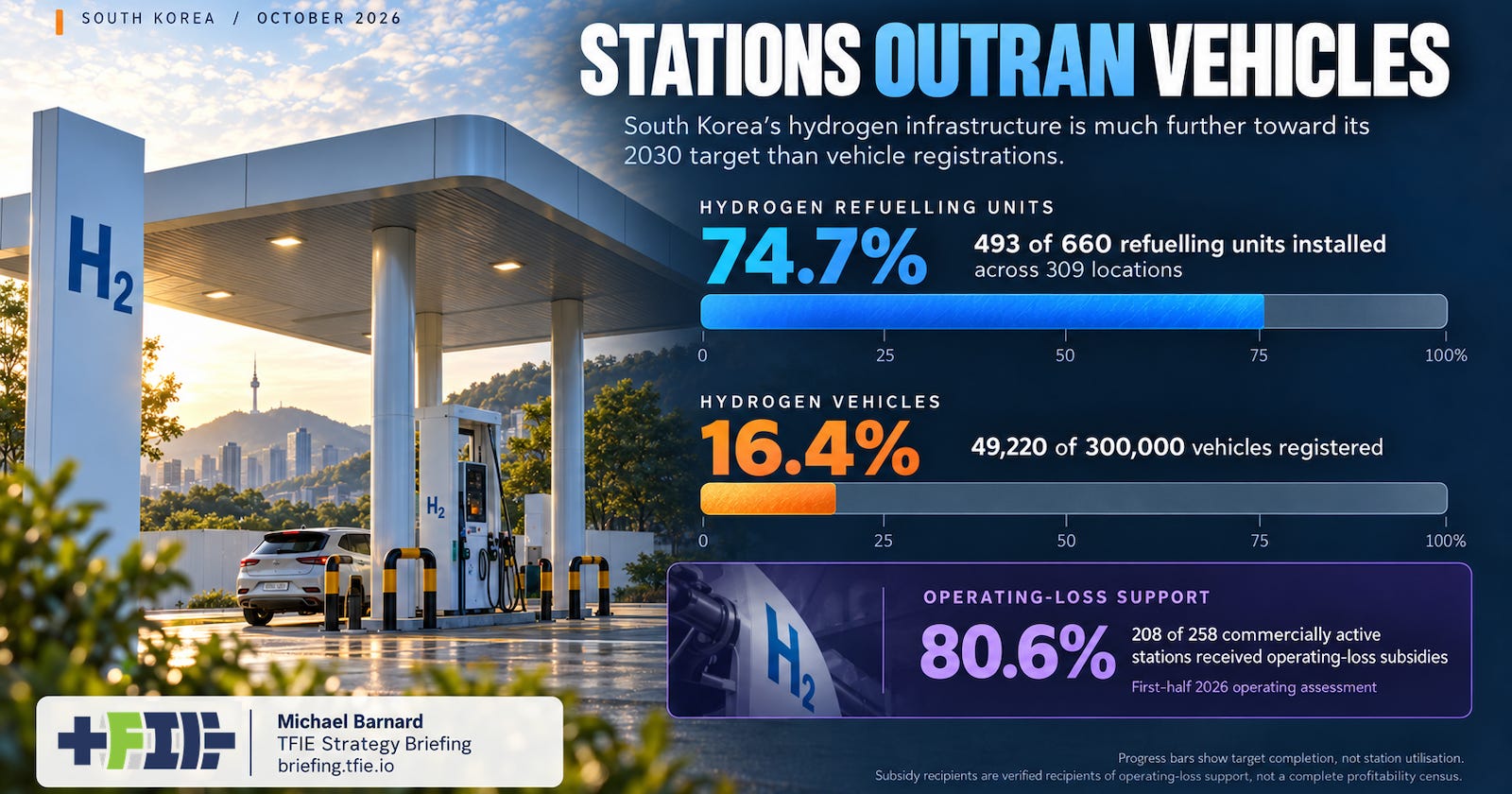 Korean hydrogen infrastructure has reached 74.7% of its target, compared with 16.4% for vehicle registrations. Separately, 80.6% of assessed stations received operating-loss subsidies.