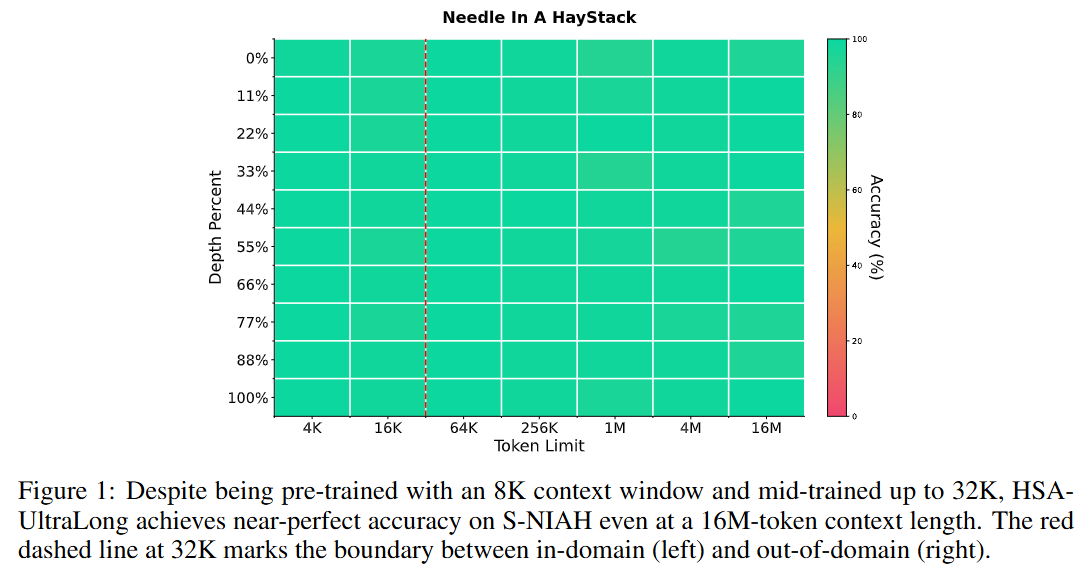 Every Token Counts: Generalizing 16M Ultra-Long Context in Large ...
