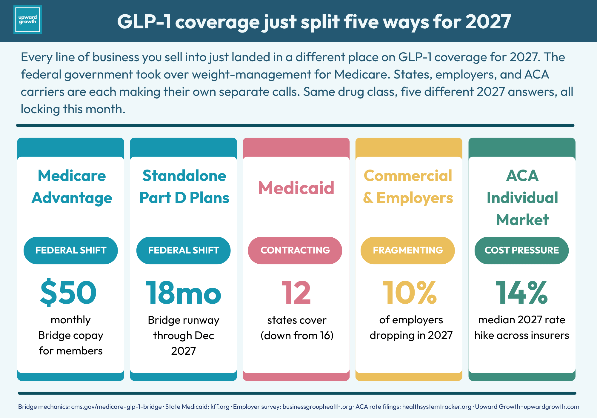CMS Just Set the Template for the Next High-Cost Specialty Category. GLP-1 Is the First Test Case