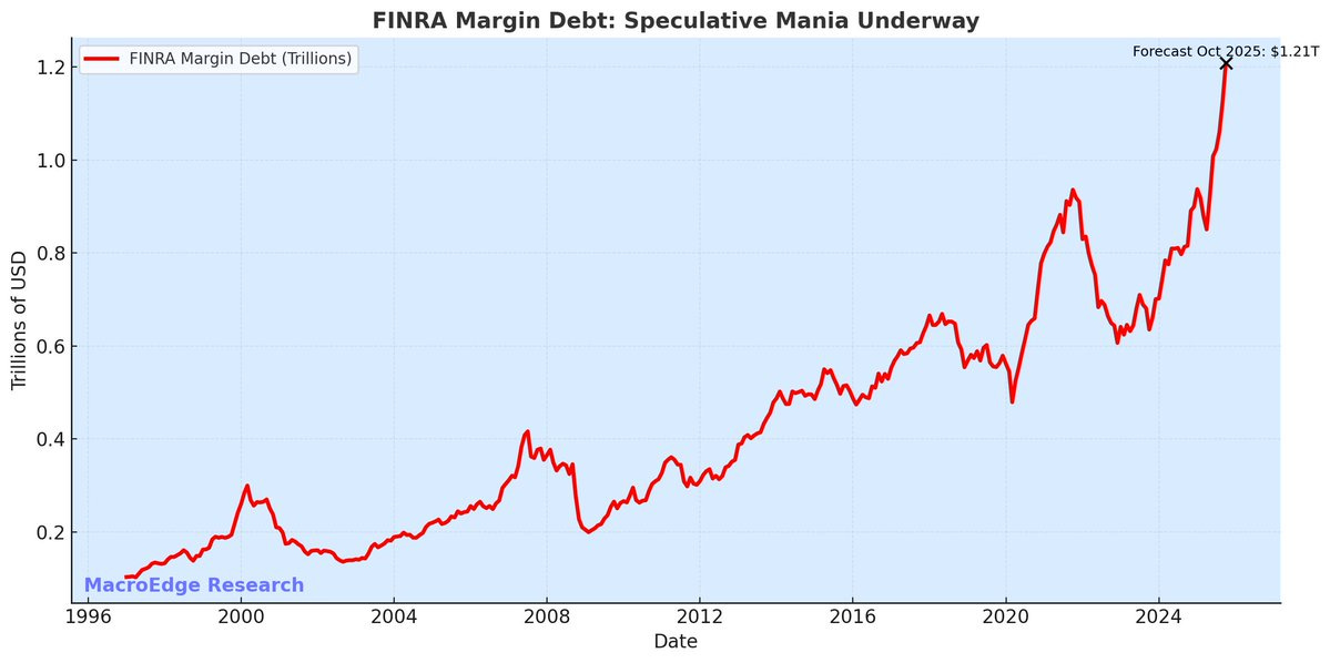 Line chart titled FINRA Margin Debt Speculative Mania Underway from Yardeni Research displays red line graph of margin debt in billions of USD from 1995 to 2024 with sharp upward trend post-2020 and forecast to October 2024 at 1.12 on blue background with date axis on x-axis and value axis on y-axis