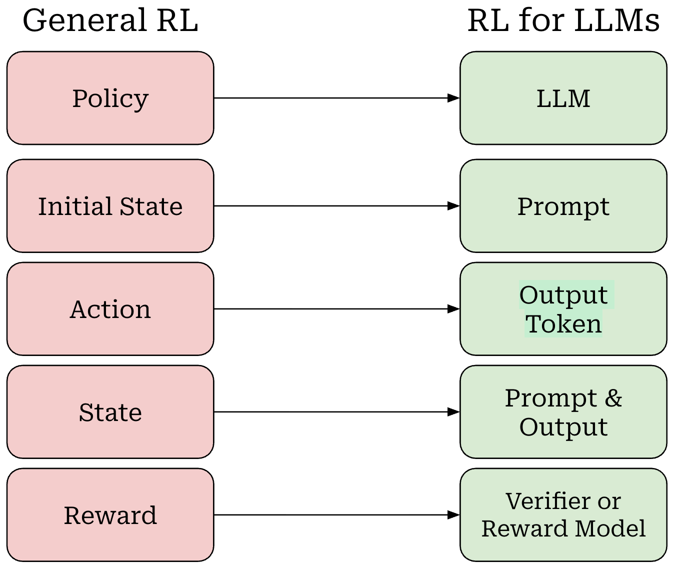 RL terminology mapping for LLMs