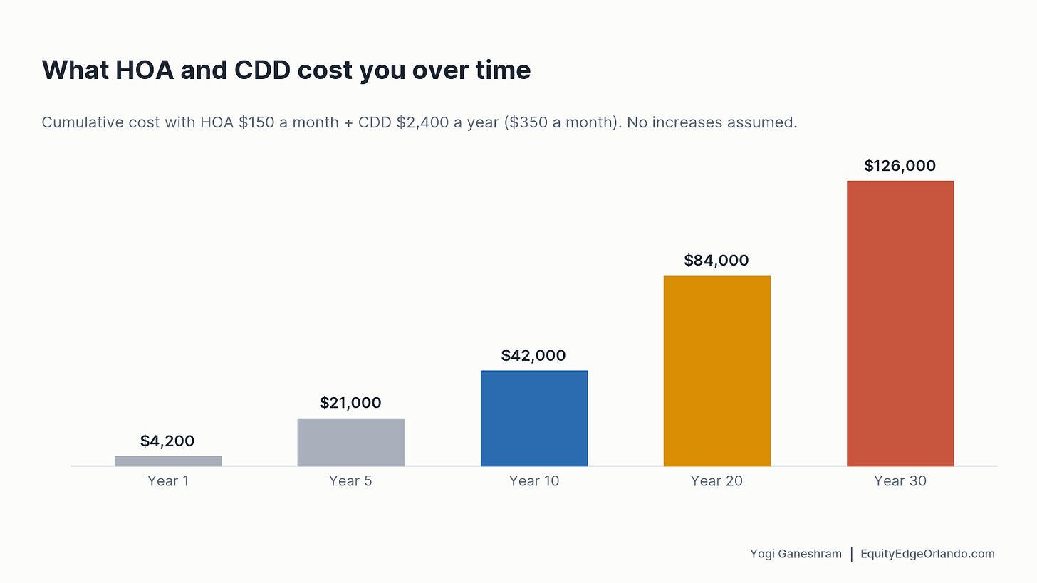 At $350 a month, you pay $42,000 in HOA and CDD by year 10, before any increases. At $350 a month, you pay $42,000 in HOA and CDD by year 10, before any increases.