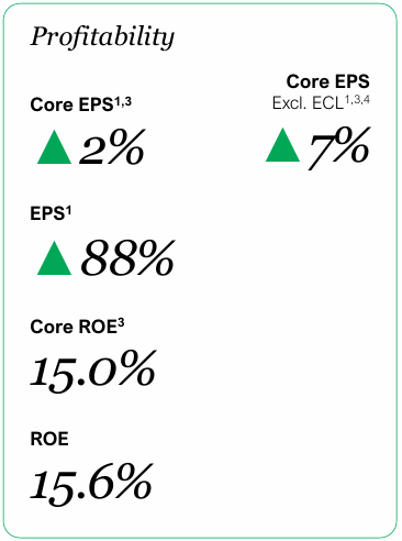 Beating the Tide Manulife (MFC) deep dive investment thesis chart showing 2025 profitability with core EPS up 2 percent, EPS up 88 percent, and ROE improving to 15.6 percent.
