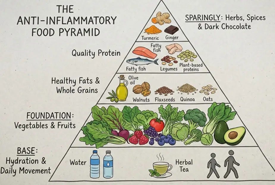 A diagram of an Anti-Inflammatory Food Pyramid A professional infographic titled "The Anti-Inflammatory Food Pyramid" presented on a clean, parchment-style background. The pyramid is divided into five tiers. The base level emphasizes Hydration (water and herbal tea) and Daily Movement. The second level, the foundation, features a wide variety of colorful vegetables and fruits like kale, berries, and avocado. The third level includes Healthy Fats and Whole Grains like olive oil, walnuts, and quinoa. The fourth level shows Quality Proteins like fatty fish and legumes. The top tier features "Sparingly" used items like turmeric, ginger, and dark chocolate.