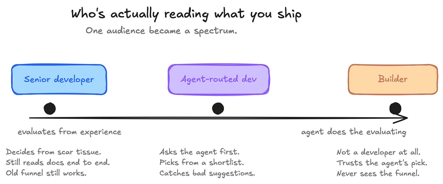 A horizontal spectrum showing how the audience for developer tools has split into three behaviors along an axis from "evaluates from experience" on the left to "agent does the evaluating" on the right. Three points sit along the axis: Senior developer on the left (decides from scar tissue, reads docs end to end, old funnel still works), Agent-routed developer in the middle (asks the agent first, picks from a shortlist, catches bad suggestions), and Builder on the right (not a developer at all, trusts the agent's pick, never sees the funnel).