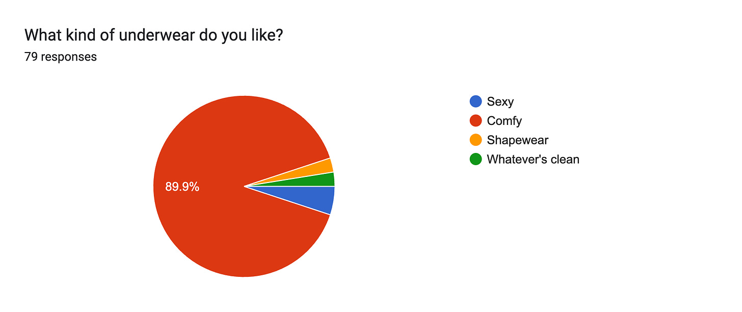 Forms response chart. Question title: What kind of underwear do you like?. Number of responses: 79 responses.