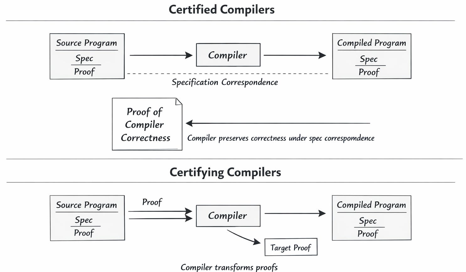 ppt - typed assembly language and proof-carrying code... Proof-Carrying Code in the Matrix - by Adam Chlipala