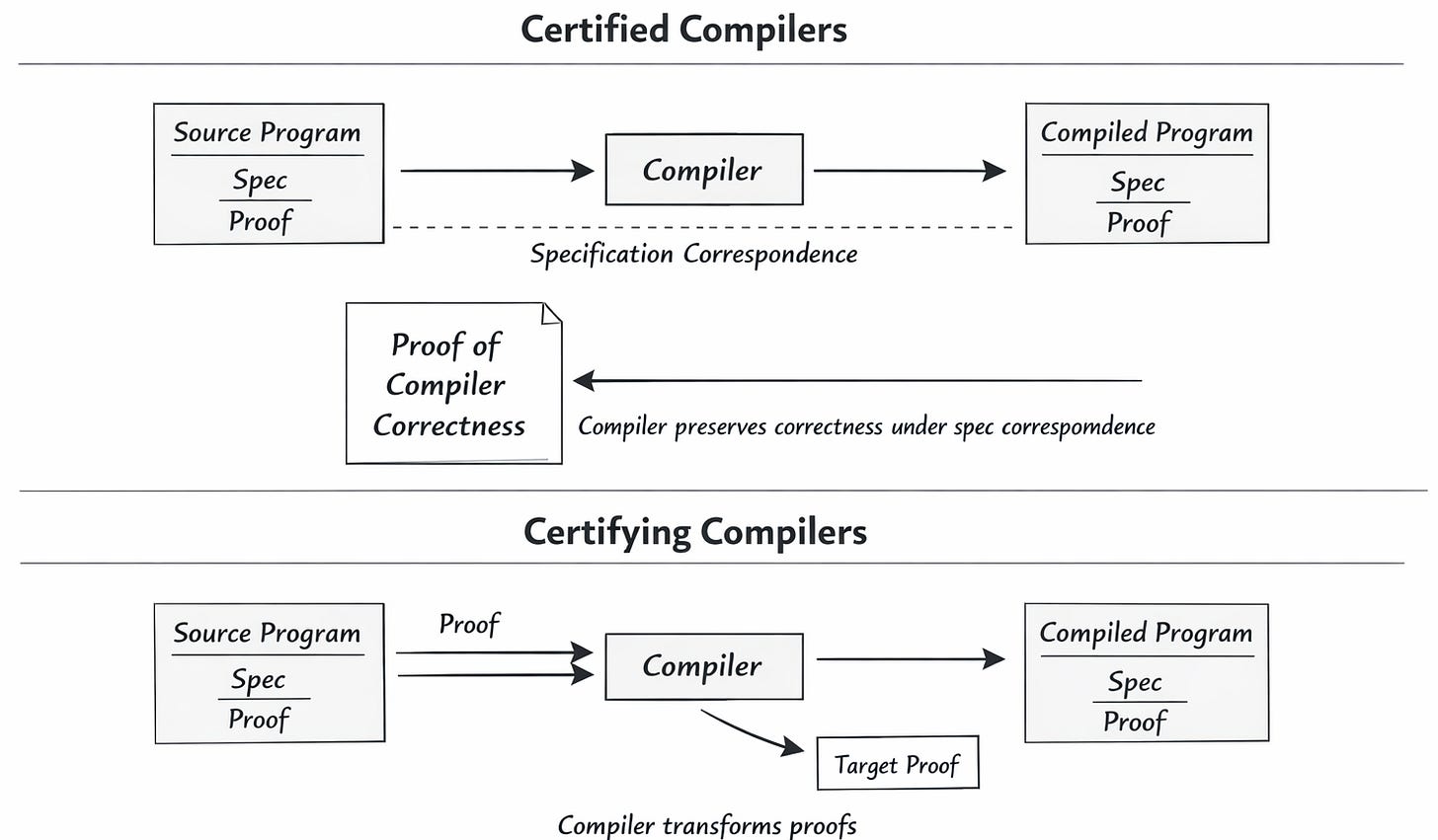 Proof-Carrying Code in the Matrix - by Adam Chlipala