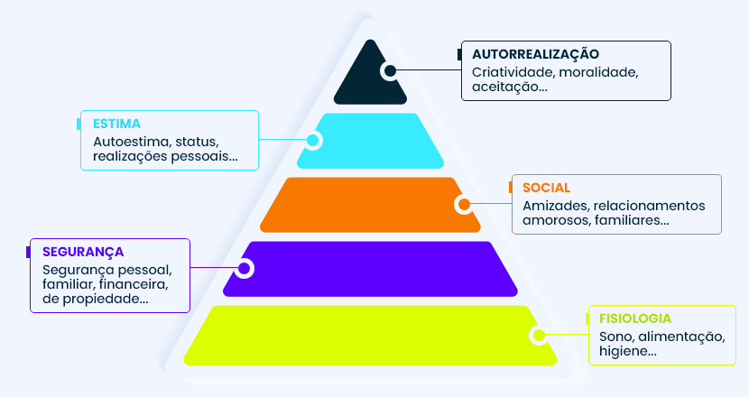Pirâmide de Maslow: entenda tudo sobre esse conceito