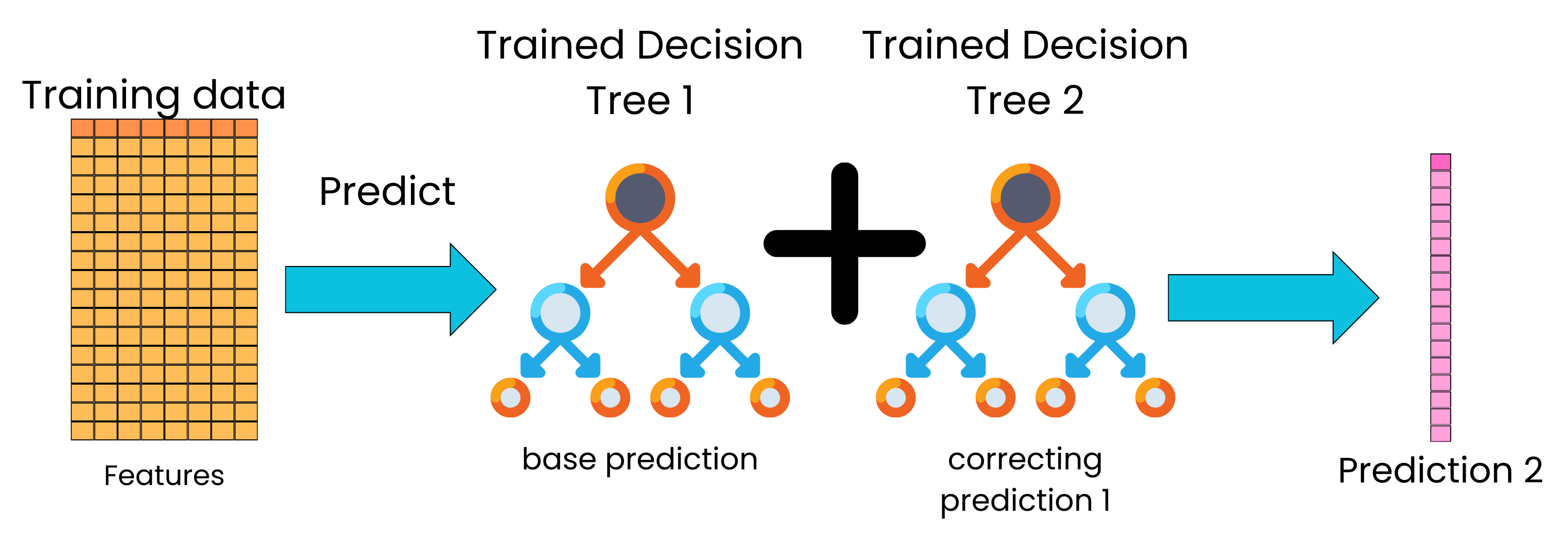 The Gradient Boosted Algorithm Explained!