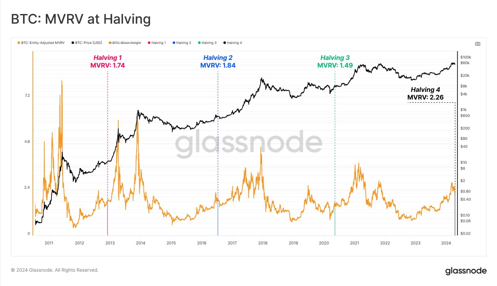 주간 온체인 동향 - 5월 첫째주 - by Koo - Bankless Korea 뉴스레터