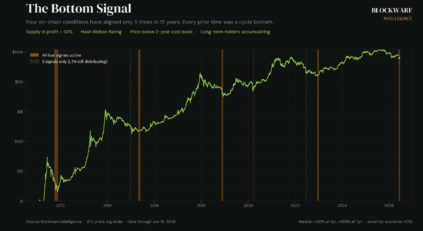 The Bottom Signal: four on-chain conditions aligned five times in 15 years The Bottom Signal: four on-chain conditions aligned five times in 15 years